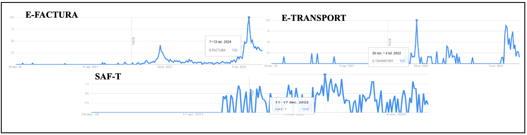 Interesul căutărilor pe tematica e-factura:e-transport:SAF-T în intervalul