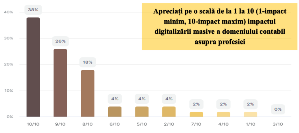 Părerea profesioniștilor contabili cu privire la obligativitatea implementării