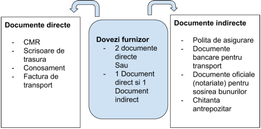 Modificari directiva TVA-impact asupra transportatorilor de marfa