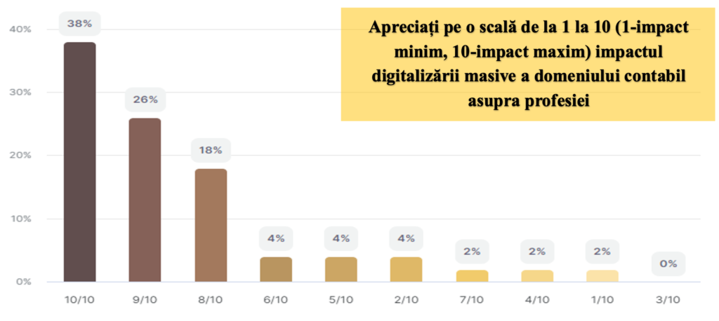 Părerea profesioniștilor contabili cu privire la obligativitatea implementării 