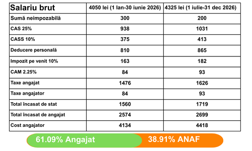majorarea salariului minim